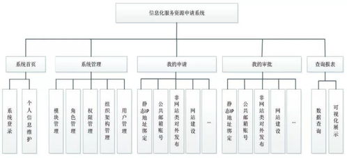 高校信息化資源服務(wù)申請(qǐng)系統(tǒng) 關(guān)鍵技術(shù)剖析與信息系統(tǒng)集成服務(wù)架構(gòu)